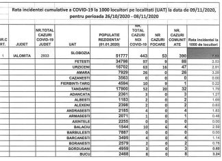 Covid 19: incidență record la Slobozia!